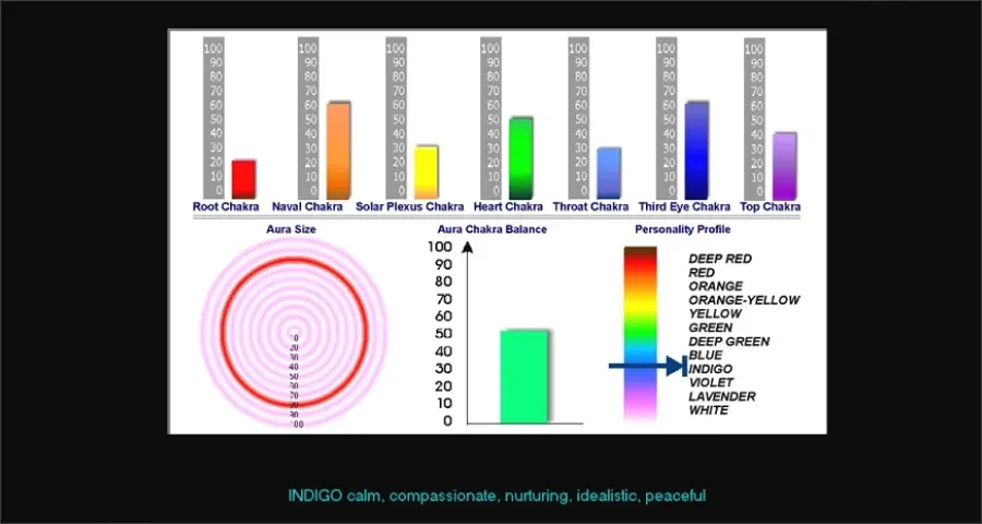Aura Chakra Graphs